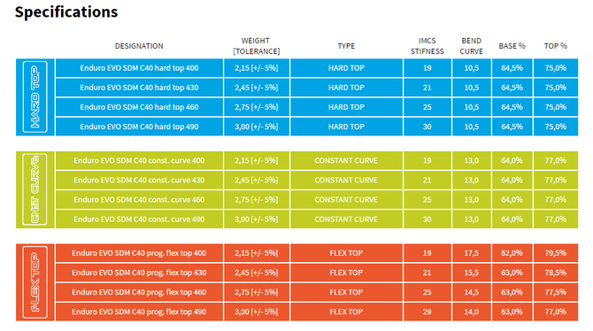 unifiber-c40-sdm-specs